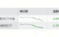 什么情况？百济神州绩前挫逾6%！港股通创新药ETF（520880）、港股通医疗ETF（159137）跌近3%