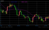 贸易政策不确定性压制美元，USD/CAD震荡回落