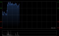 迈富时早盘涨超5% 拟引入智算产业领域战略合作伙伴夯实算力基座