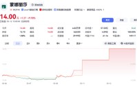 连续大涨！002918盘后发声