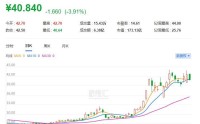 A股异动丨新天然气跌逾4% 尹显峰拟减持不超0.99%公司股份