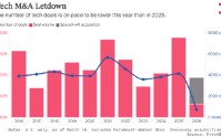 人工智能与通胀担忧导致科技行业并购遇冷