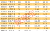 近一周超210只个股获机构调研 中微公司调研机构数最多