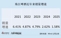 珠江啤酒四季度由盈转亏 销量增速连续下滑背后意味着什么？