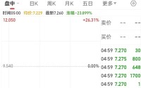 半年巨亏超1500亿元，全球第四大汽车巨头突然爆雷