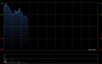 林清轩盘中涨超13% 预计去年净利润同比大增90.6%至93.3%