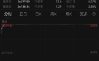 全线爆发！中国资产，大涨！