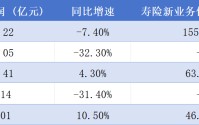 新华保险一季度净利润增速领跑，国寿、人保、平安下滑