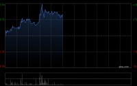 沪上阿姨午前涨超10% 控股股东在内的全体IPO前股东自愿延长禁售期