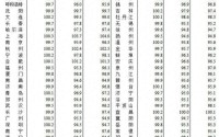 3月一线城市二手房价格环比普涨：上海涨0.4%，已连续两个月上涨