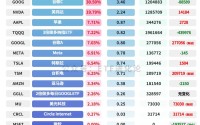 突发！投资大佬，清仓式减持AI巨头