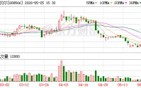吉贝尔：目前，抗抑郁新药JJH201501、抗肿瘤新药JJH201601等各项研发工作正稳步推进
