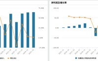 海底捞去年净利降14%：同店日均销售额下滑，员工数量减少超万人