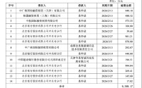 易华录之困：债务逾期，三年预亏超69亿元
