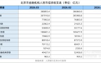 存款第一城！北京市人民币存款余额突破30万亿元