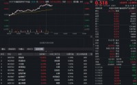 白酒龙头一路狂飙，华宝基金食品饮料ETF（515710）盘中涨超3%！45亿主力资金加码，拐点来了？