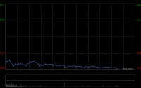 大摩：腾讯控股加大AI投资短期利润受压 目标价下调至650港元