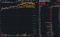 神秘AI模型“屠榜”，阿里股价暴涨！港股AI强势逼空，华宝基金港股互联网ETF（513770）爆量涨6.3%创纪录