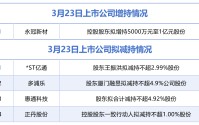 3月23日增减持汇总：永冠新材披露增持情况，*ST亿通等4股拟减持（表）