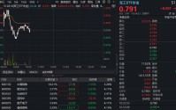 分化！军工电子局部高温，中航系走弱，华宝基金军工ETF（512810）冲高回落！机构提示：逢跌或可分批吸筹