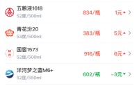 酒价内参5月18日价格发布：青花汾20上涨5元/瓶