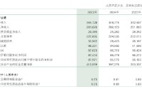 邮储银行：2025年实现归母净利润874.04亿元，同比增长1.07%