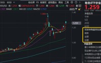 美伊地缘事件催化，现货黄金站上5300美元！有色ETF(159876)逆市拉升1.2%，获净申购780万份！华锡有色创新高