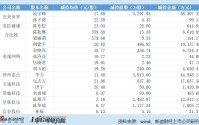 游戏年报｜9家公司股东合计减持17.38亿 完美世界股东套现5.84亿、池宇峰单人套现5.83亿双双登顶