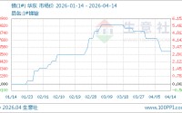04月14日锑166000.00元/吨 90天上涨3.11%