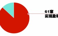 创新药收入强势增长 生物医药公司业绩含“新”量高