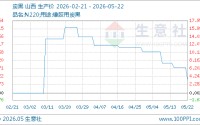 05月22日炭黑7840.00元/吨 90天上涨3.16%