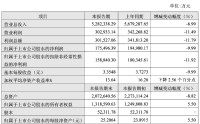 老凤祥2025年净利下滑10% 黄金珠宝业“冰火两重天”格局凸显