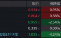 A港冲高回落！光模块急跌，高“光”创业板人工智能ETF挫逾4%！大金融发力，华宝基金银行ETF逆市六连升