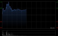 五一视界午前涨近4% 旗下51Sim牵头ASAM仿真标准中国研究工作组
