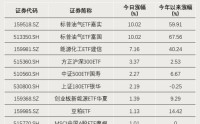 2只ETF涨停！宽基ETF尾盘放量
