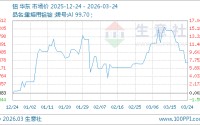 03月24日铝23486.67元/吨 90天上涨7.33%