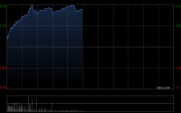 国富量子早盘涨超10% 公司拟收购Luffa AI部分股权