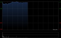 港股持续拉升，恒生科技指数涨超1%，蔚来涨幅扩大至近17%