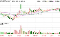 同兴科技：安徽巴芒于2024年9月以增资形式入股同兴皓升