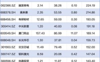 商业航天板块年内诞生16只翻倍股，机构最新重仓名单曝光