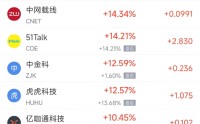 4月2日热门中概股多数上涨 禾赛科技涨7.22%，唯品会跌4.52%