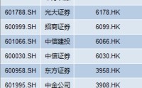 首创证券冲击第14家“A+H”券商获备案，去年营收增速不到5%