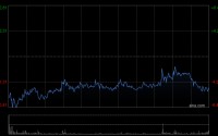 山东墨龙获Barclays PLC增持1409.76万股 每股均价约11.05港元