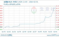 02月01日金属镨935000.00万元/吨 5天上涨5.65%