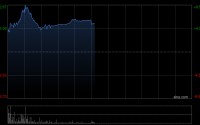 禾赛-W早盘涨逾8% 公司全球化战略取得重大突破