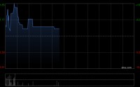 鸿承环保科技盘中涨超10% 预计全年纯利同比增加46.7%至48.3%