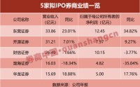 5家拟IPO券商业绩分化！东莞证券夺双冠，渤海证券遭遇滑铁卢