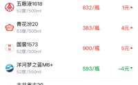 酒价内参3月30日价格发布 青花郎下调3元