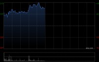 兆易创新午前涨超6% 内存强劲需求料持续到明年