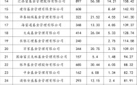 基金公司人均创利排名